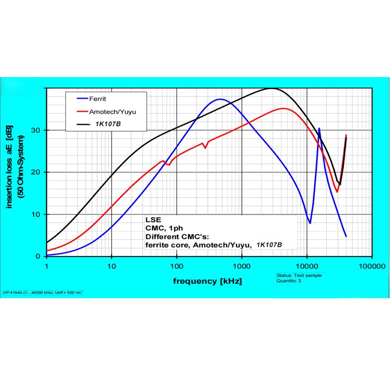 How does the Core Materials Define Performance for Common Mode Choke?