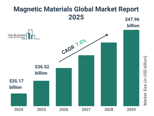 soft magnet market forecast