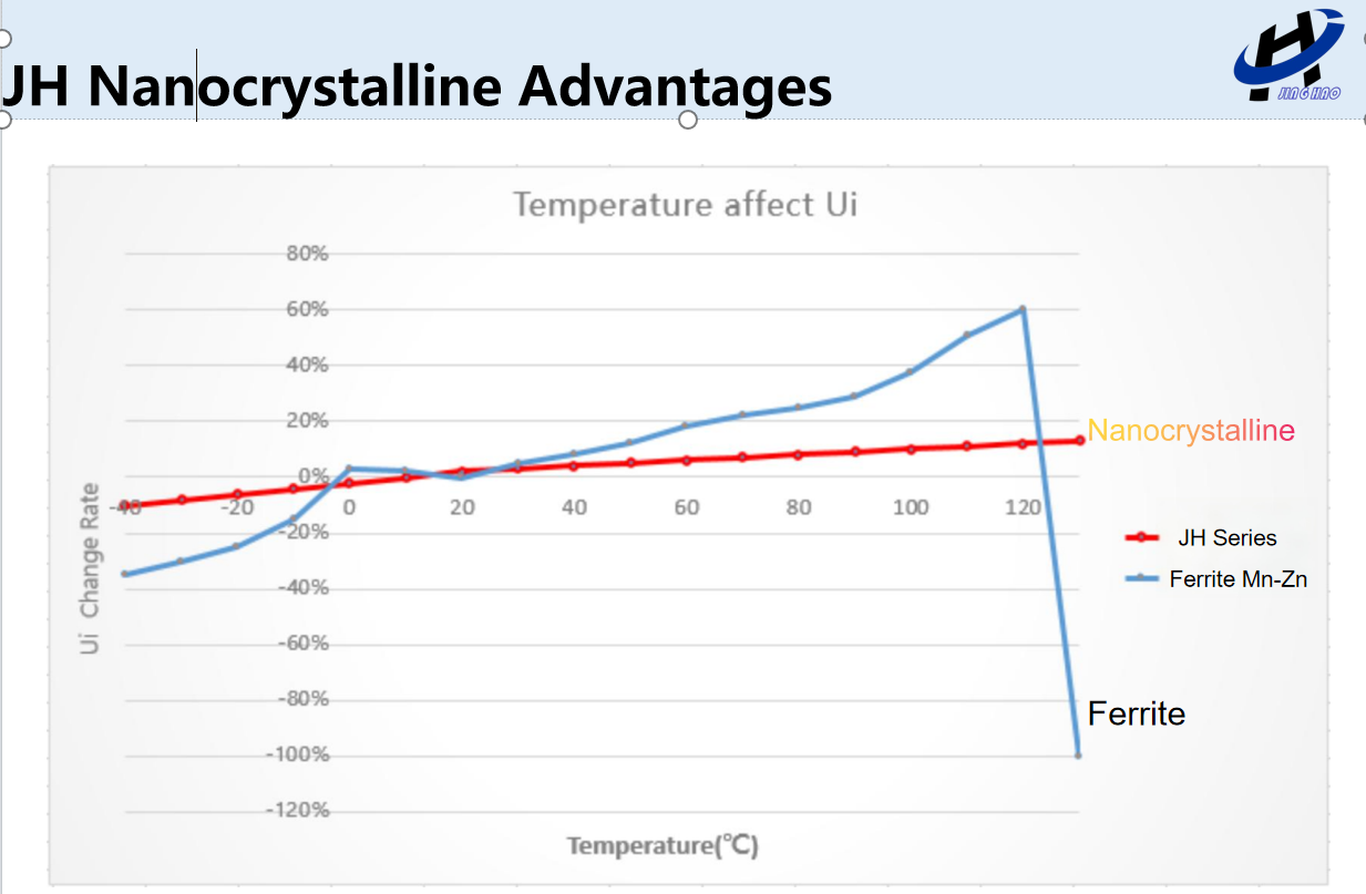 Ferrite vs. Nanocrystalline